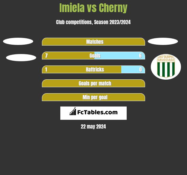 Imiela vs Cherny h2h player stats