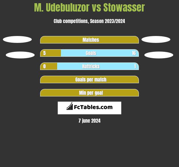 M. Udebuluzor vs Stowasser h2h player stats
