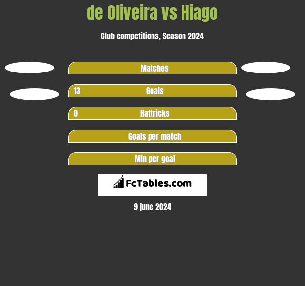 de Oliveira vs Hiago h2h player stats