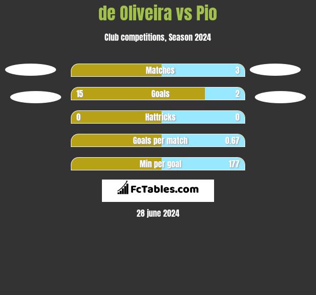 de Oliveira vs Pio h2h player stats