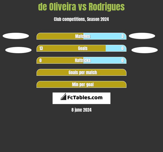 de Oliveira vs Rodrigues h2h player stats