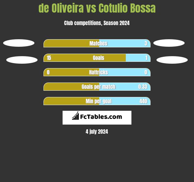 de Oliveira vs Cotulio Bossa h2h player stats