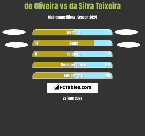 de Oliveira vs da Silva Teixeira h2h player stats