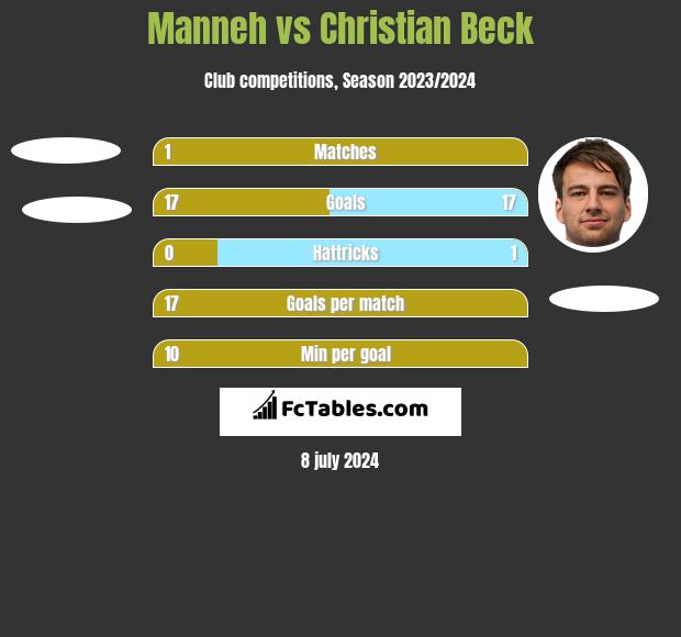 Manneh vs Christian Beck h2h player stats