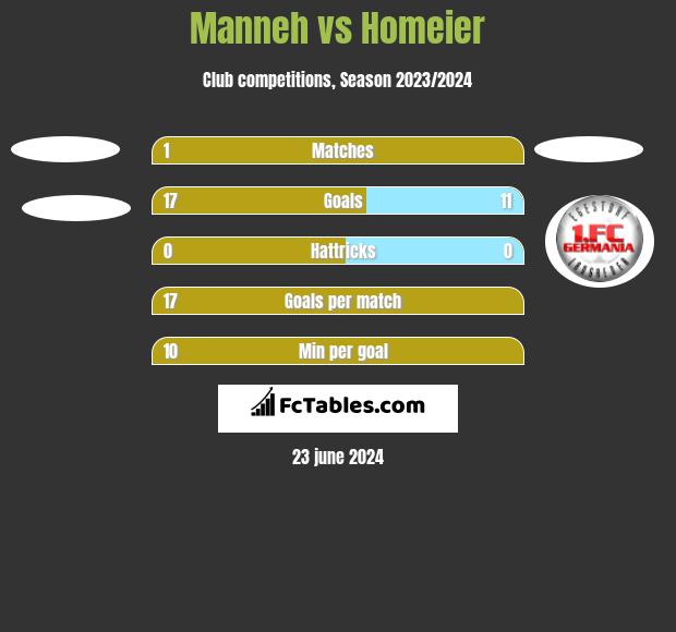 Manneh vs Homeier h2h player stats