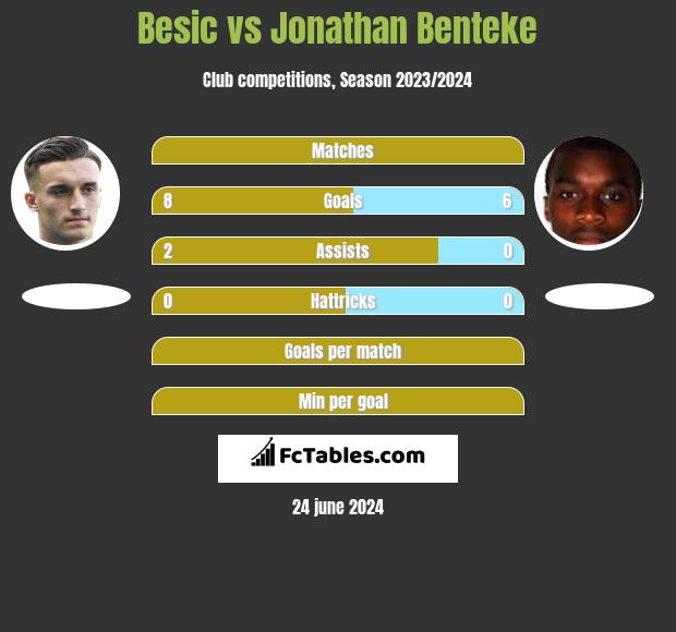 Besic vs Jonathan Benteke h2h player stats