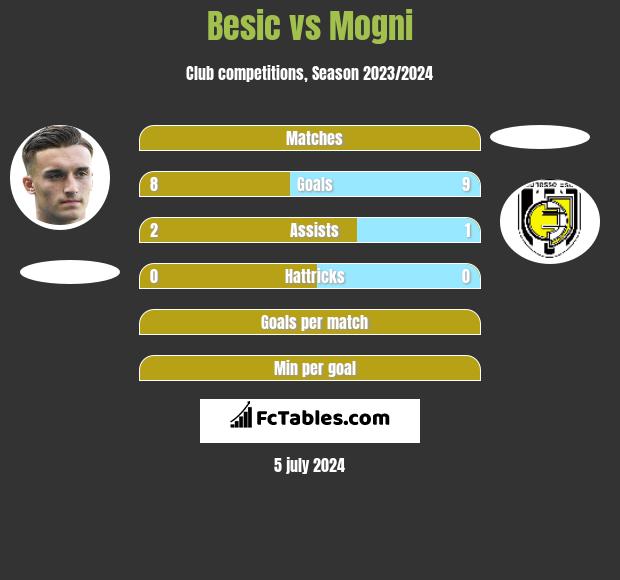 Besic vs Mogni h2h player stats