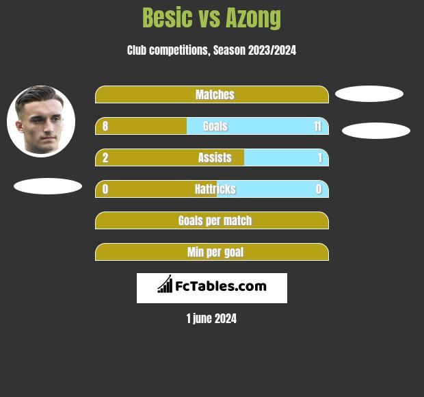 Besic vs Azong h2h player stats
