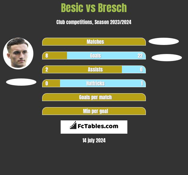 Besic vs Bresch h2h player stats
