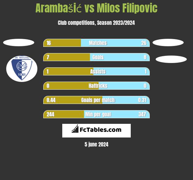 Arambašić vs Milos Filipovic h2h player stats
