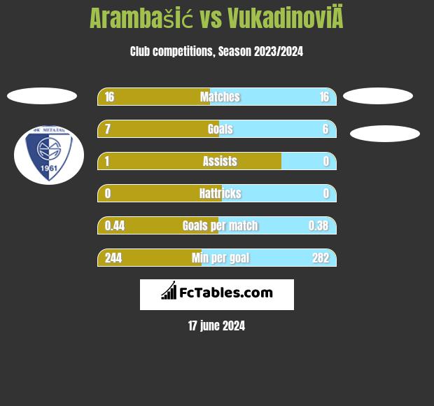 Arambašić vs VukadinoviÄ h2h player stats