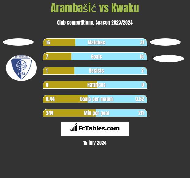 Arambašić vs Kwaku h2h player stats