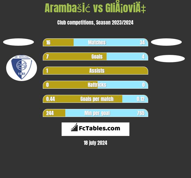 Arambašić vs GliÅ¡oviÄ‡ h2h player stats