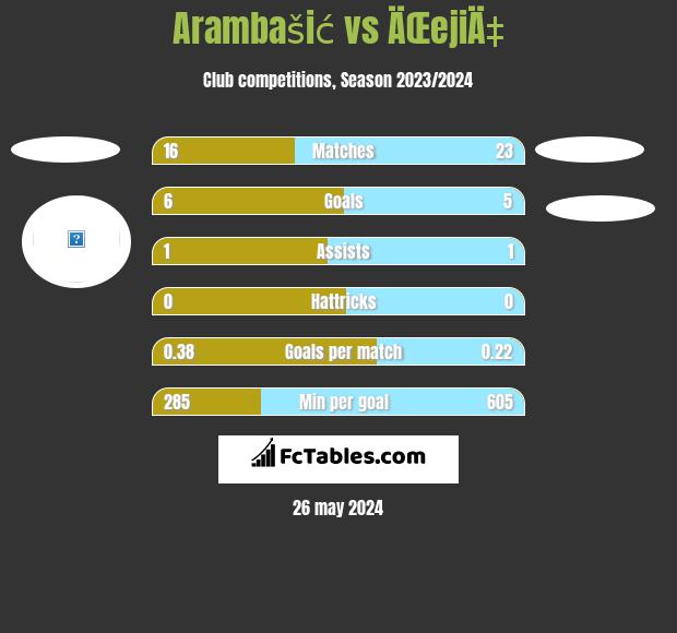 Arambašić vs ÄŒejiÄ‡ h2h player stats