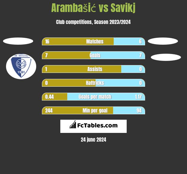 Arambašić vs Savikj h2h player stats