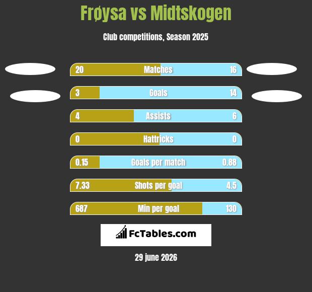 Frøysa vs Midtskogen h2h player stats