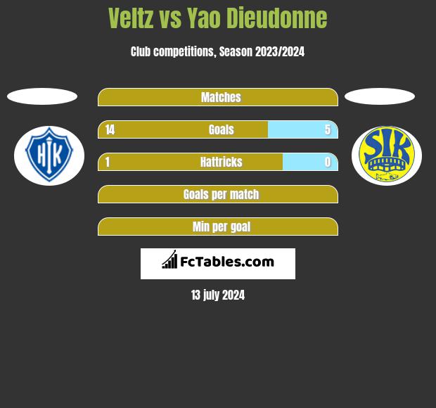 Veltz vs Yao Dieudonne h2h player stats
