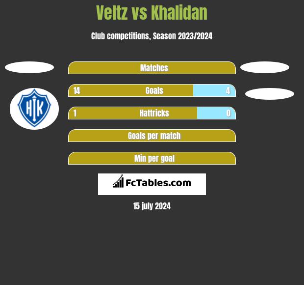 Veltz vs Khalidan h2h player stats