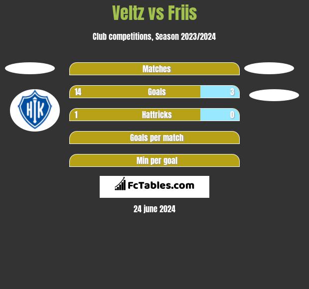 Veltz vs Friis h2h player stats