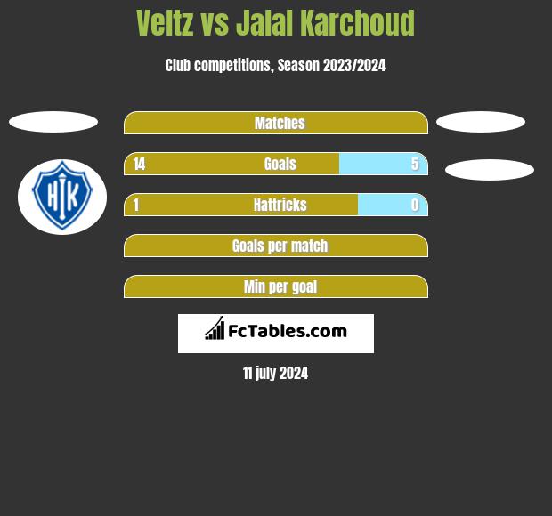 Veltz vs Jalal Karchoud h2h player stats