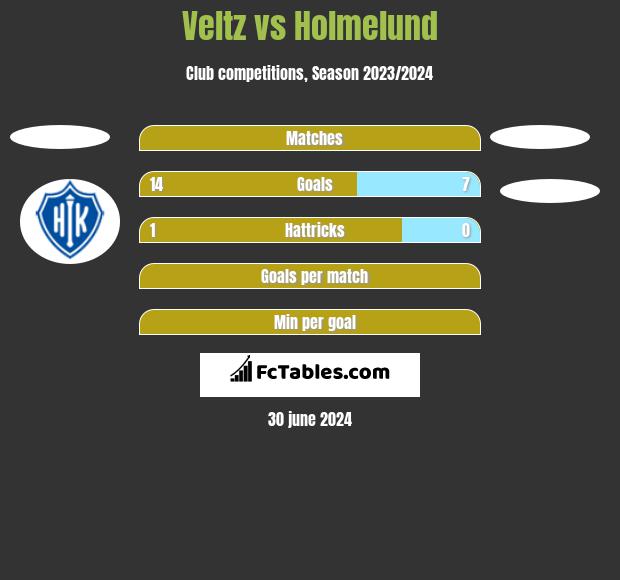 Veltz vs Holmelund h2h player stats
