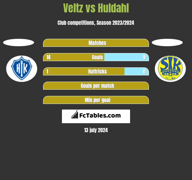 Veltz vs Huldahl h2h player stats