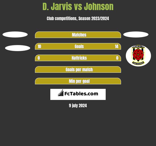 D. Jarvis vs Johnson h2h player stats
