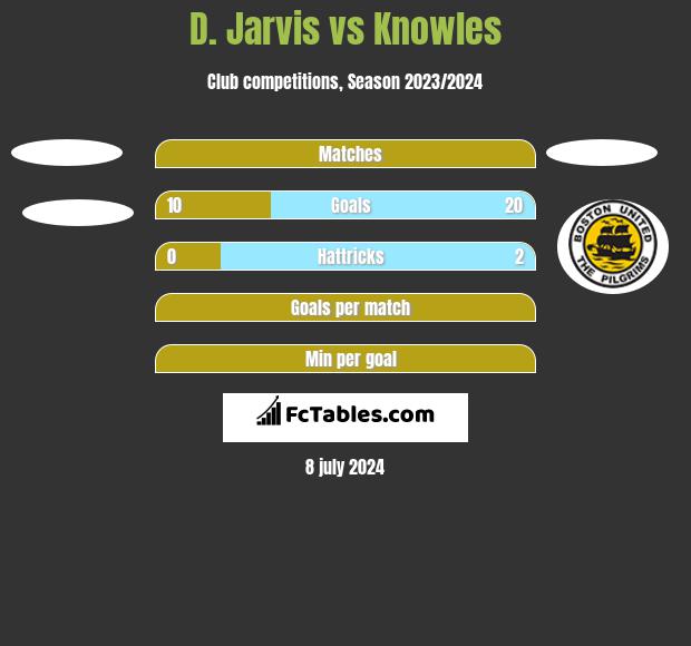D. Jarvis vs Knowles h2h player stats
