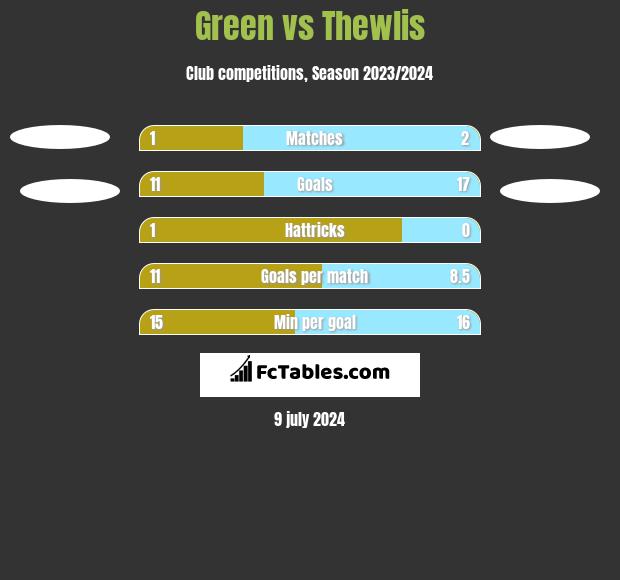 Green vs Thewlis h2h player stats