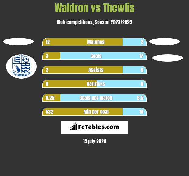 Waldron vs Thewlis h2h player stats