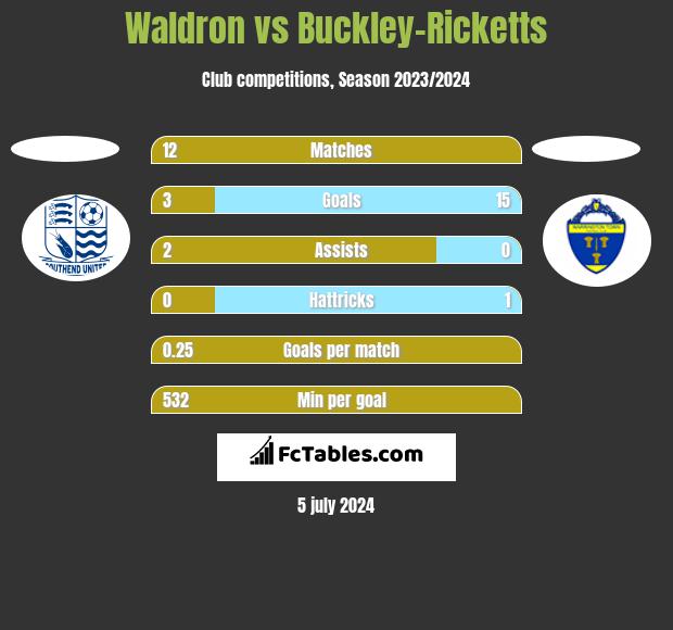 Waldron vs Buckley-Ricketts h2h player stats