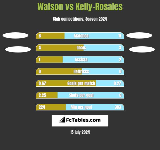 Watson vs Kelly-Rosales h2h player stats