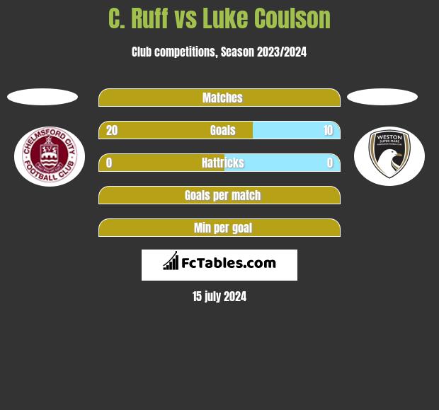 C. Ruff vs Luke Coulson h2h player stats