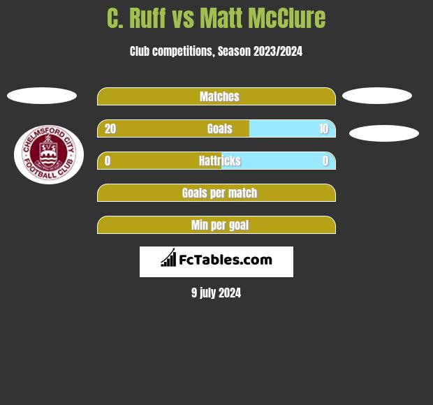 C. Ruff vs Matt McClure h2h player stats