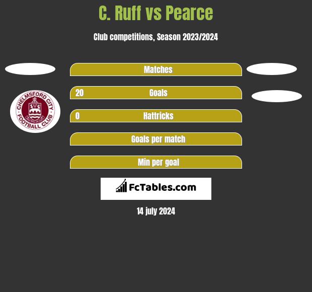 C. Ruff vs Pearce h2h player stats