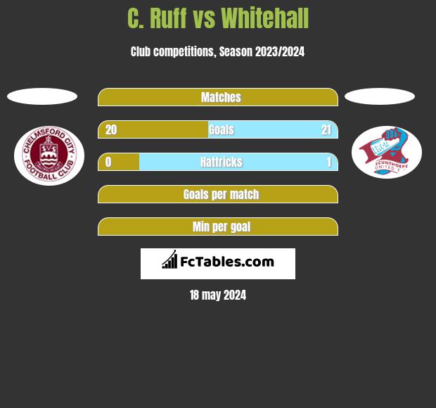 C. Ruff vs Whitehall h2h player stats