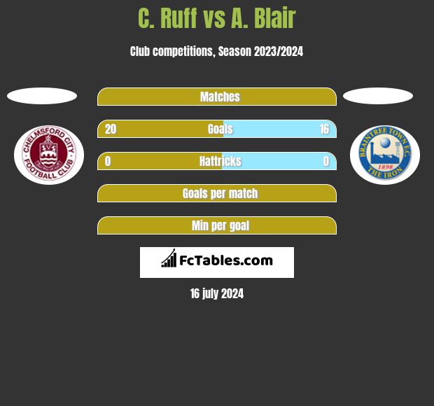 C. Ruff vs A. Blair h2h player stats