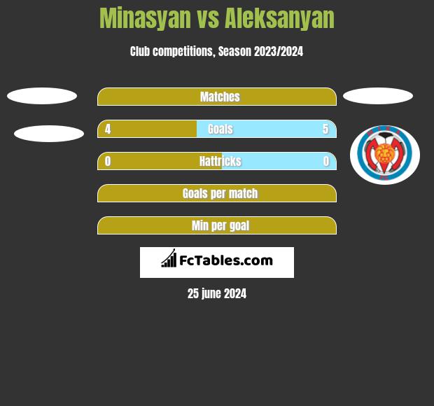 Minasyan vs Aleksanyan h2h player stats