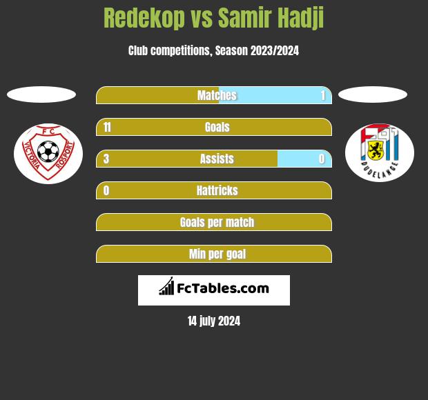 Redekop vs Samir Hadji h2h player stats