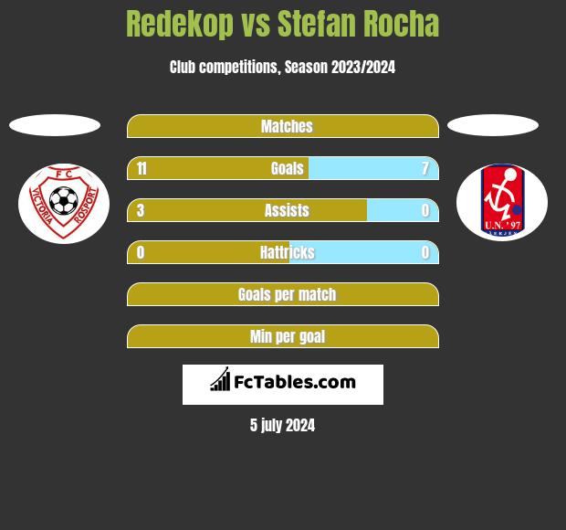 Redekop vs Stefan Rocha h2h player stats