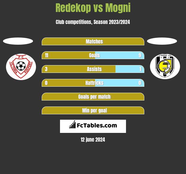 Redekop vs Mogni h2h player stats