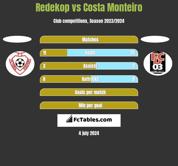 Redekop vs Costa Monteiro h2h player stats