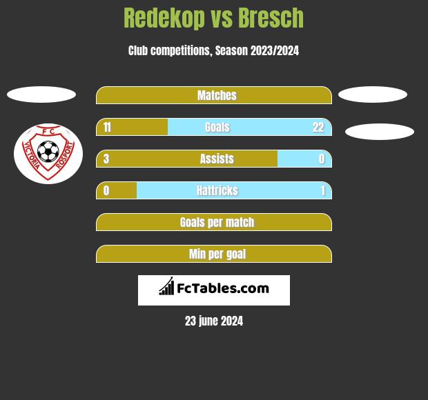 Redekop vs Bresch h2h player stats