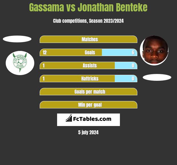 Gassama vs Jonathan Benteke h2h player stats