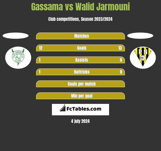 Gassama vs Walid Jarmouni h2h player stats