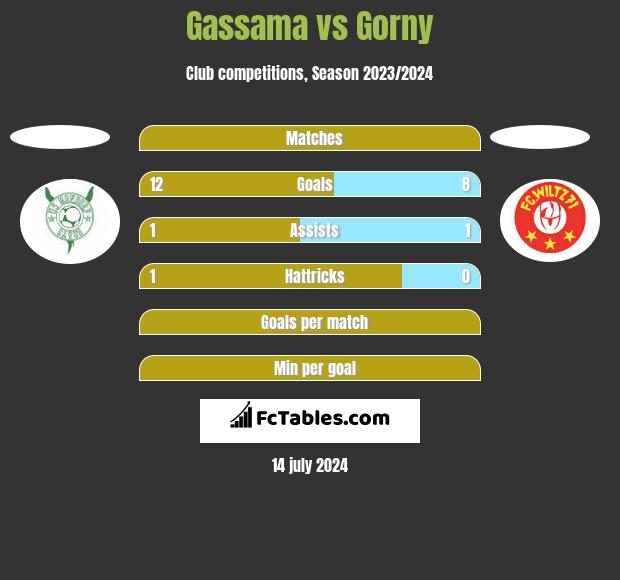 Gassama vs Gorny h2h player stats