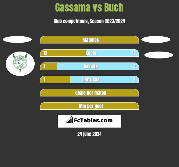 Gassama vs Buch h2h player stats