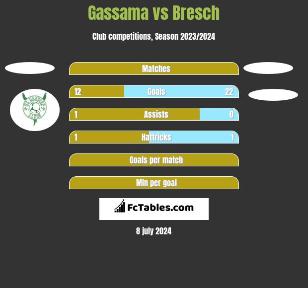 Gassama vs Bresch h2h player stats