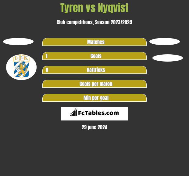Tyren vs Nyqvist h2h player stats