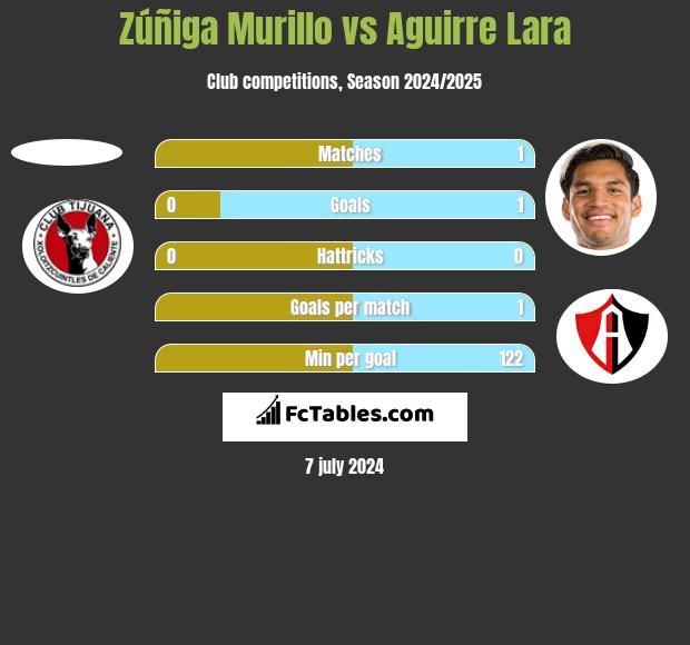 Zúñiga Murillo vs Aguirre Lara h2h player stats